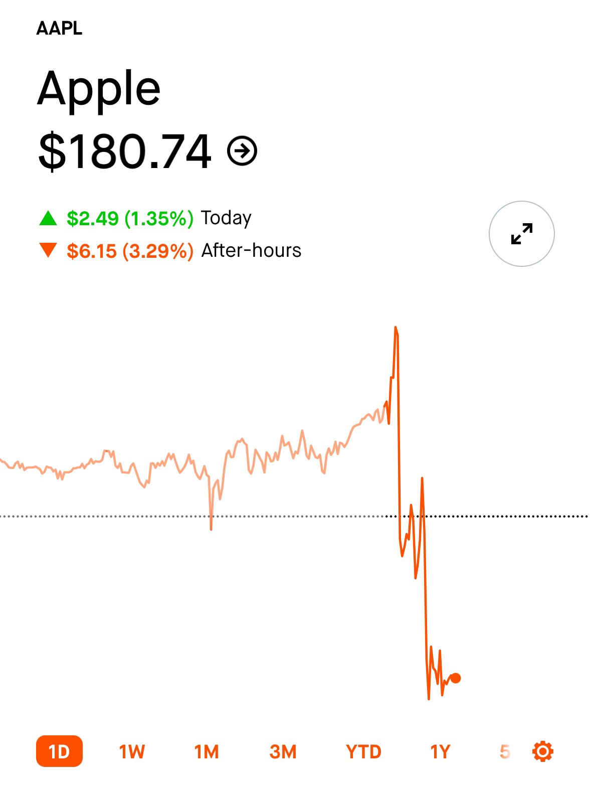 Aapl stock after sale hours