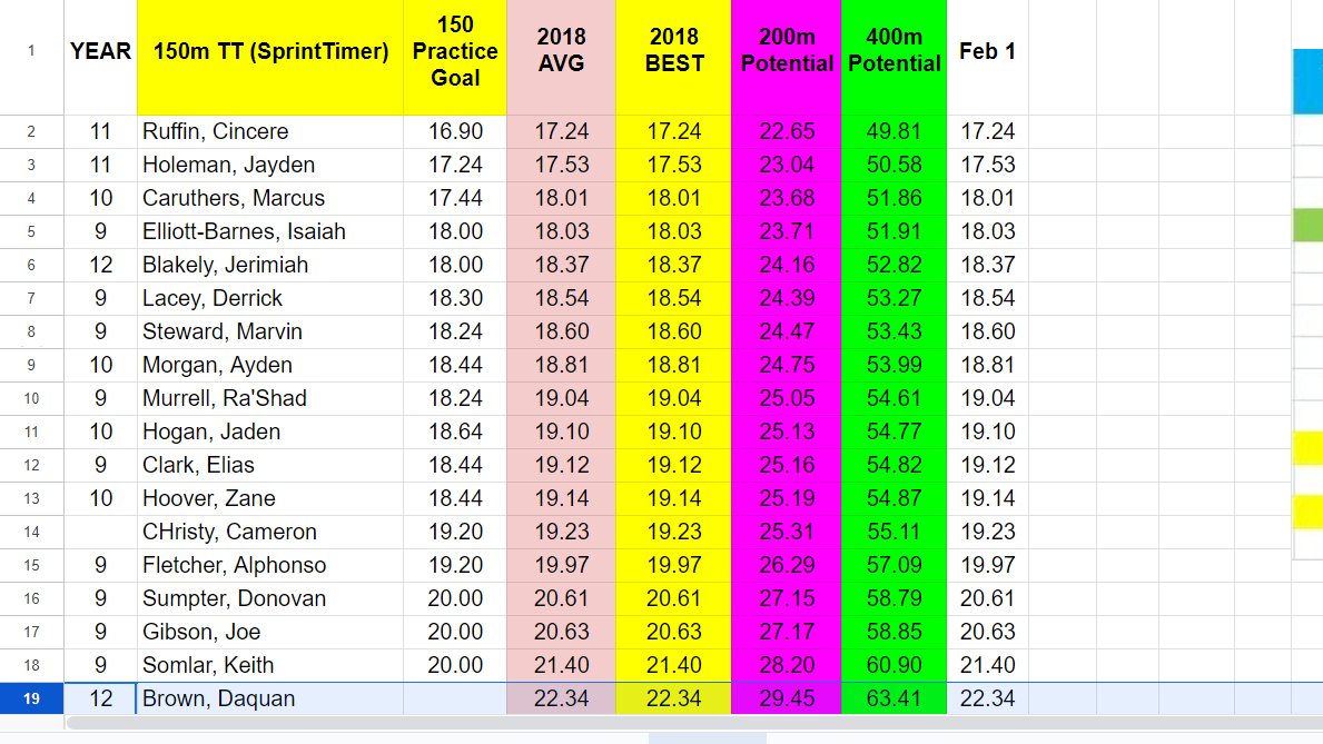 Results of our first speed endurance workout (2-3*150). Some athletes were very close to their goal!