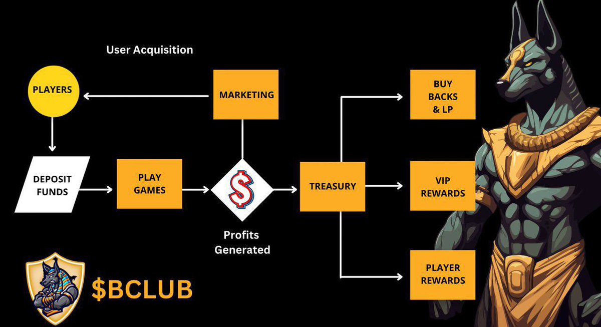 The $BCLUB Revenue Machine 💰 

Easy to FOLLOW, Easy to JOIN and easy to EARN. What more could you want!