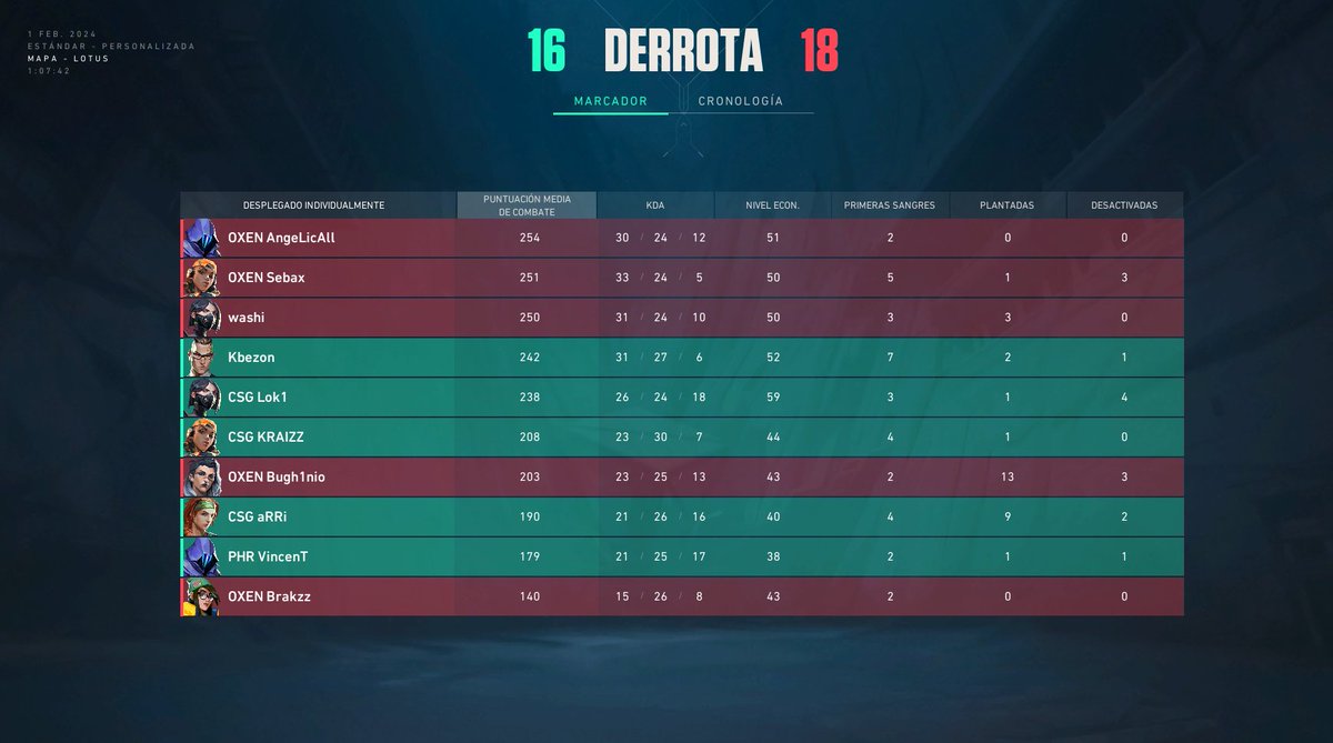 16 x 18 vs OXENBB en la kru, nt nomas lo deje todo en la cancha estuvo wenardo el partido <3