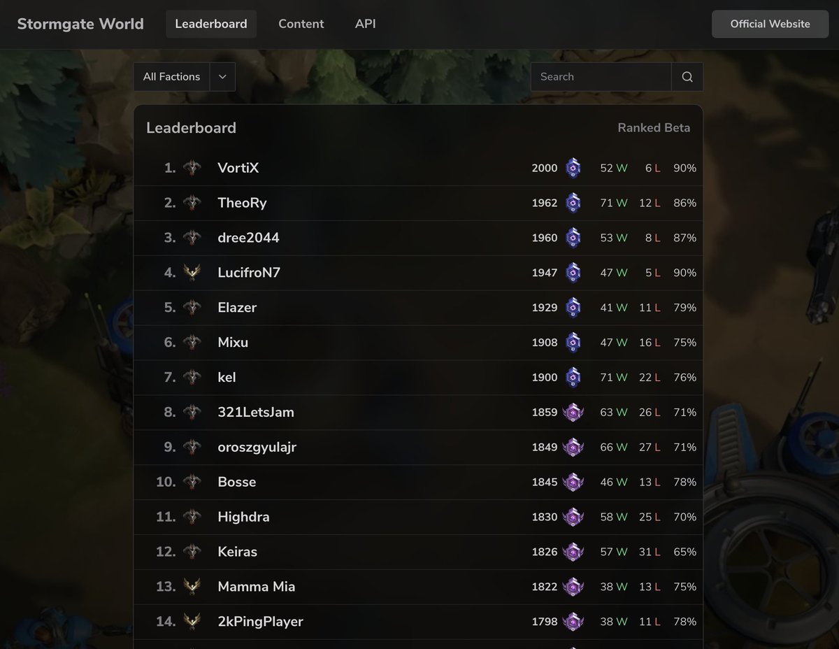 StormgateWorld's tweet photo. Fresh out the oven: Stormgate World Leaderboard and Community API!

See you on the ladder 👍
 https://t.co/ddlIrwBihn https://t.co/4LnvUC9Gin
