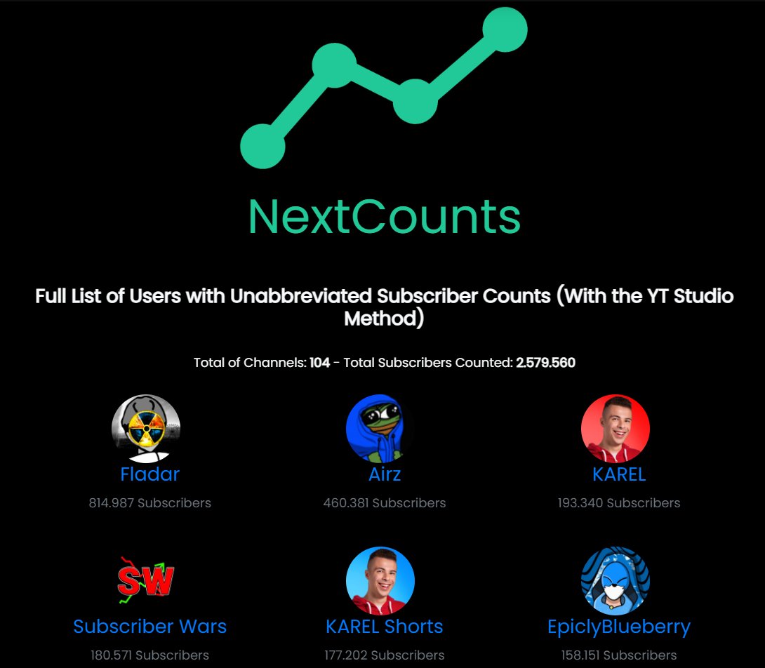 NextCounts's tweet photo. After a full rewrite of the system, we're proud to announce that both the Analytics system and YT Studio SubCount are back!

If you added your channel, your SubCount history got imported from Studio, and more channel options and tools are coming soon!

This is our current Top6: https://t.co/mkm8nmz9qI