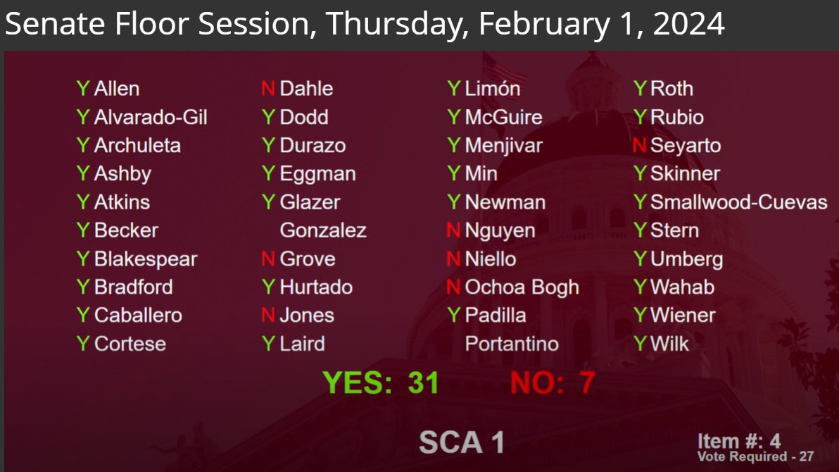 LWVC's tweet photo. 🎉@LWVC's co-sponsored bill #SCA1 moved to the Assembly with bipartisan support today! @JoshNewmanCA thanks for your leadership to simplify confusing CA recall elections & reduce the risk of abuse by special interests. Read our support letter for details: https://t.co/T3MMaYK5JJ https://t.co/HX5LdUeWun