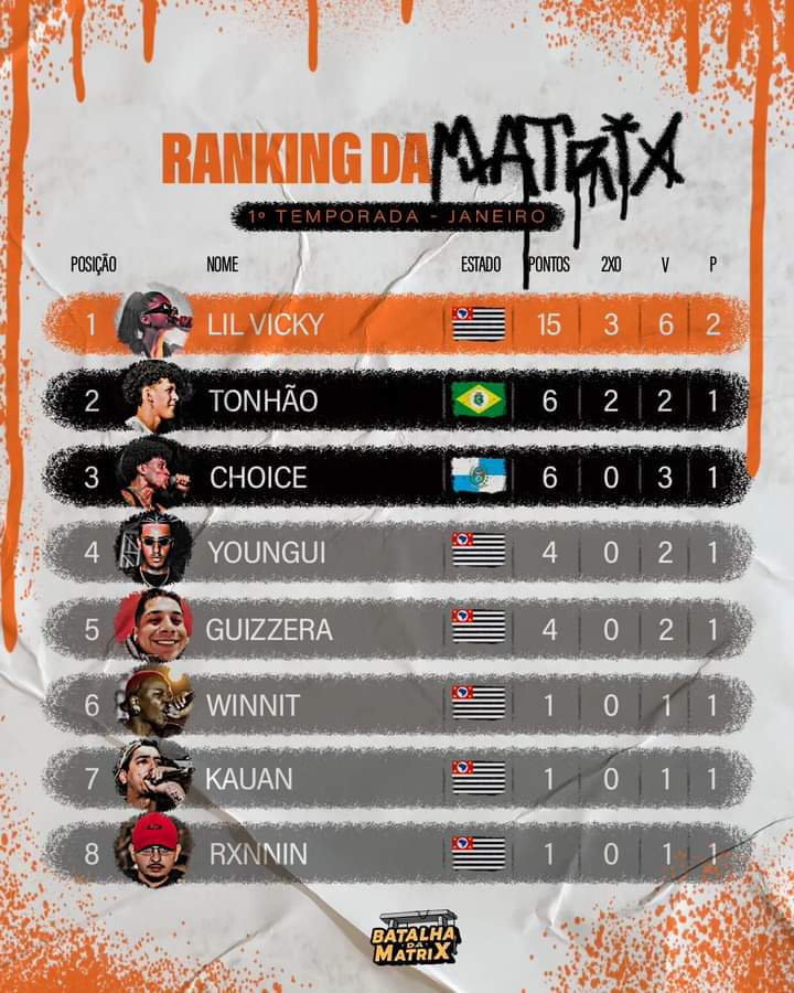 BatalhaDaMatrix's tweet photo. PRIMEIRA TEMPORADA - JANEIRO 📈📉
Por enquanto é essa a cara do #RankingDaMatrix na primeira temporada. Os resultados parciais mostram Lil Vicky puxando o bonde da liderança.
QUEM TEM CHANCE DE SUBIR, FAMÍLIA?! 👂🏽
#batalhadamatrix #primeiratemporada #ranking https://t.co/NE4EjiOrgi