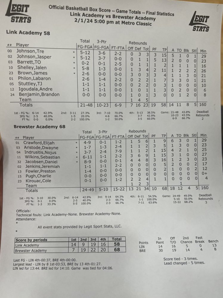 How did No. 12 @BrewsterHoops pull out the 68-58 win over No. 5 @LinkHoops at the @MetroClassic on Thursday? ✅Shot 50% from three ✅+16 in the 🎨 ✅Scored 19 points off of 11 Link turnovers