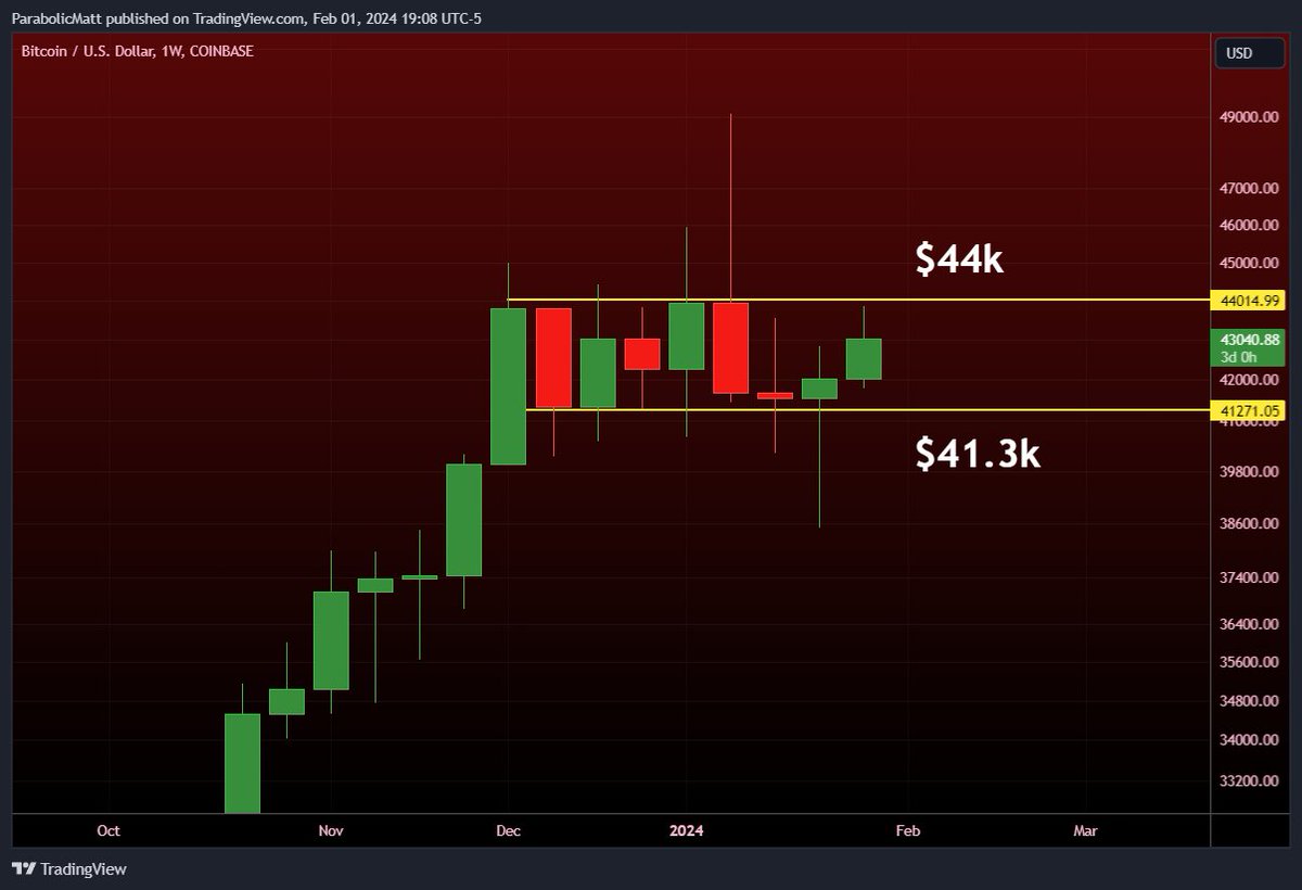 MatthewHyland_'s tweet photo. #BTC still just ranging while everyone spent the last 24 hours getting high on emotions

Relax and sit back until it makes its decision with a weekly close above or below resistance/support: https://t.co/tNVxYMUn4p