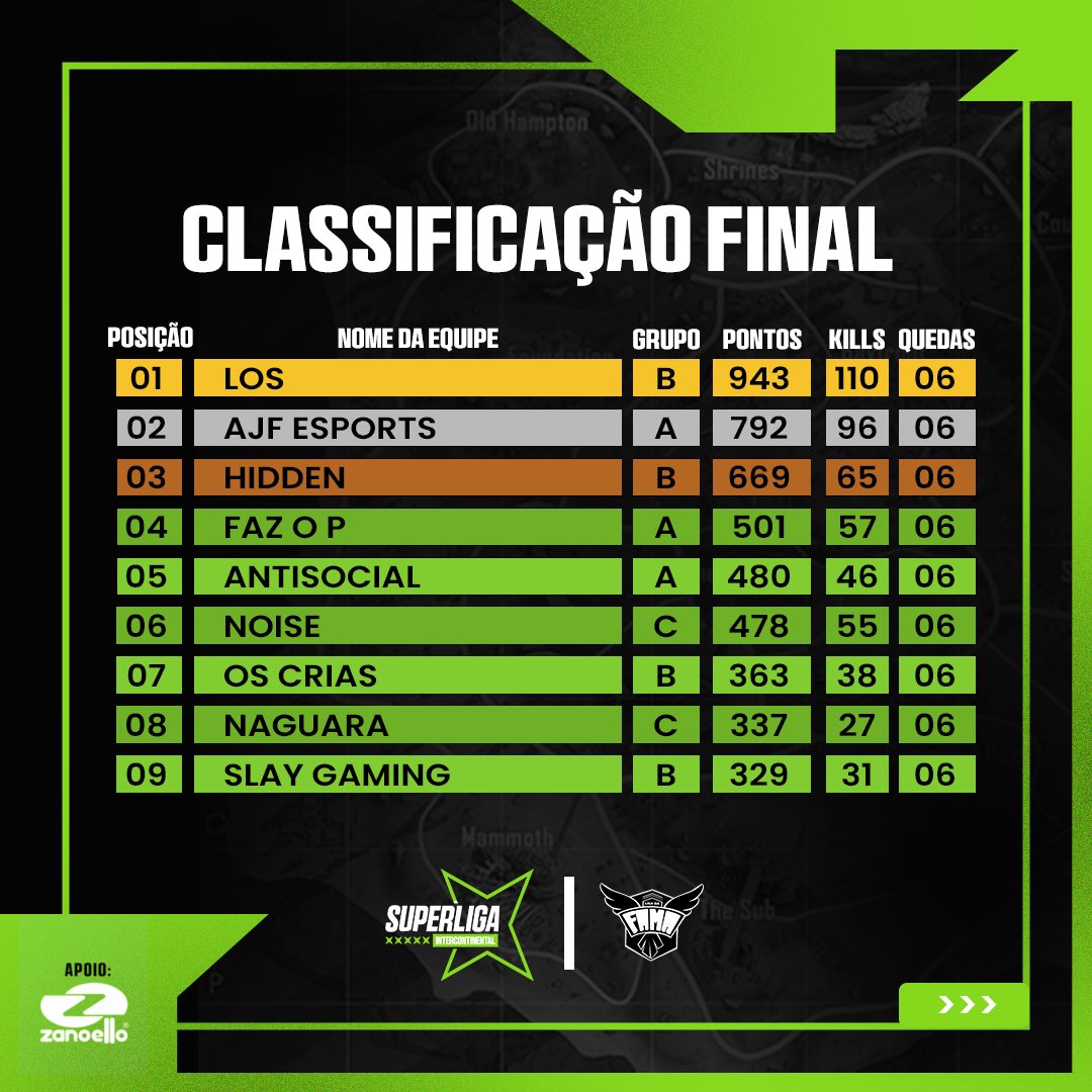 ligadafama's tweet photo. A equipe da @ajfesports ficou em segundo lugar com 792 pontos e a @hidden_esportgg em terceiro com 669 pontos completando o top 3 dessa grande final! 👊🏻

Obrigada a todas as equipes participantes dessa Season e a todas as torcidas que fizeram o show acontecer! ❤️ https://t.co/bcsQDSu6Dm