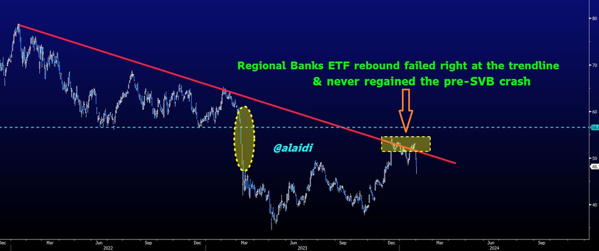 #RegionalBanks rebound dissipated right at the #March2023 #SVB crash line   $SVB $BKX $KBW #forex #XAUUSD