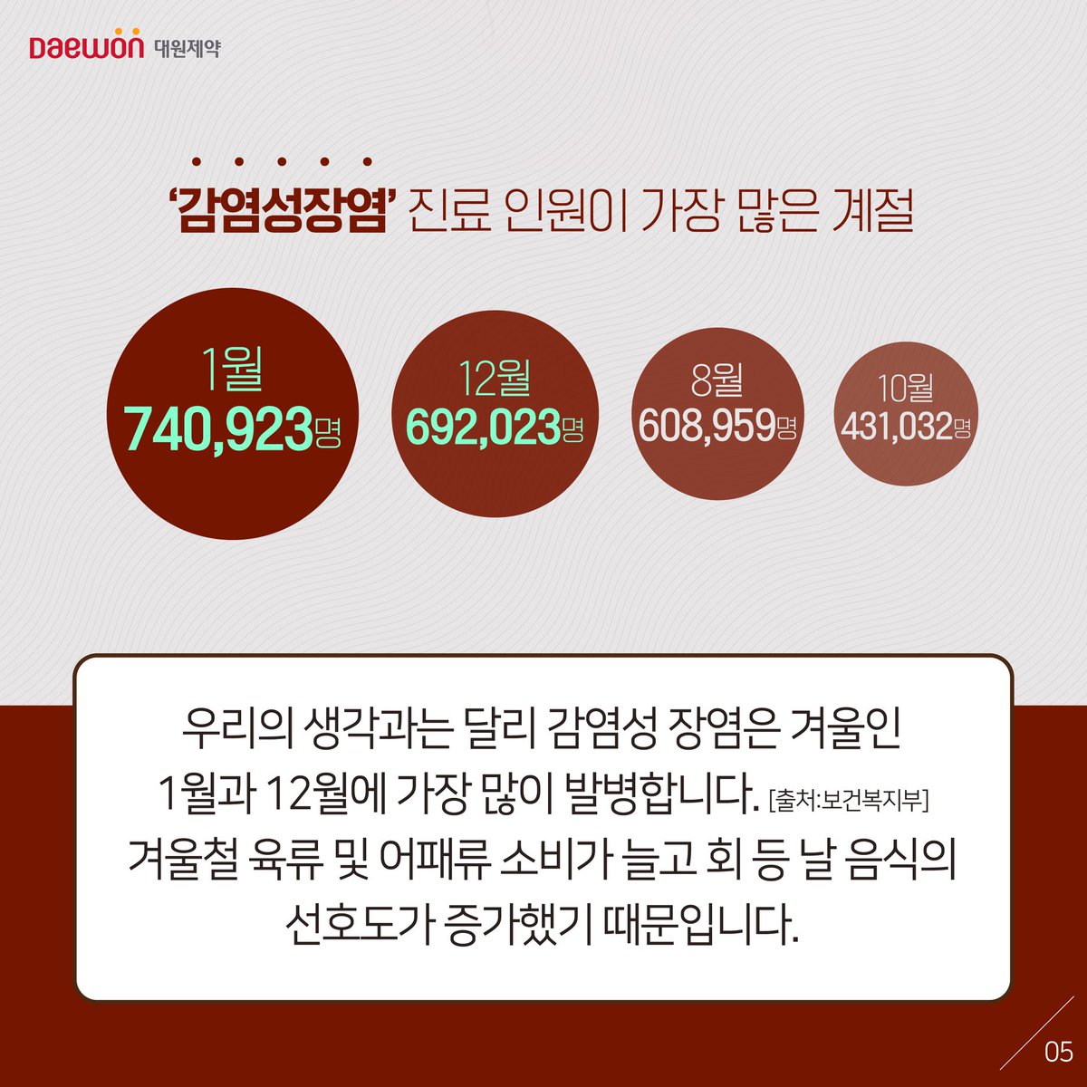 jmm5757's tweet photo. 겨울철 건강습관(4)

유난히 걱정이 많은 겨울철 건강!
���랐던 사실, 알아야 하는 사실
수요건강회에서 챙겨드릴게요~
@함께 따뜻한 겨울을 보내고 싶은 친구 소환하기

[출처] 대원제약 페이스북
​https://t.co/kPCjWsDfYO

#수요건강회 #겨울철건강 #독감 #감기 #감염성장염 https://t.co/GQFMOXl8jc
