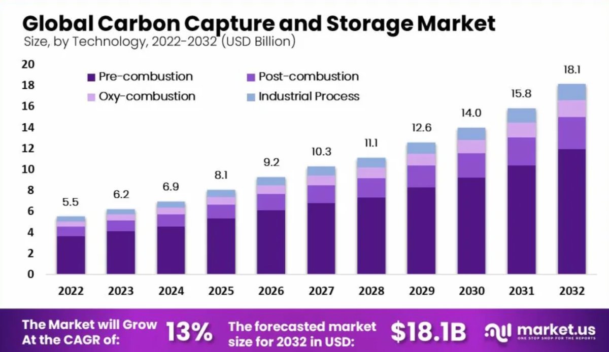 Increasing global 🌏 awareness of #climatechange and stringent #environmental regulations are driving the adoption of #CCS technologies. The CCS market is expected to grow significantly 📈 to US$18.1bn by 2033. More in @YahooFinance 🗞️👉 t.ly/KdQ2- #decarbonisation