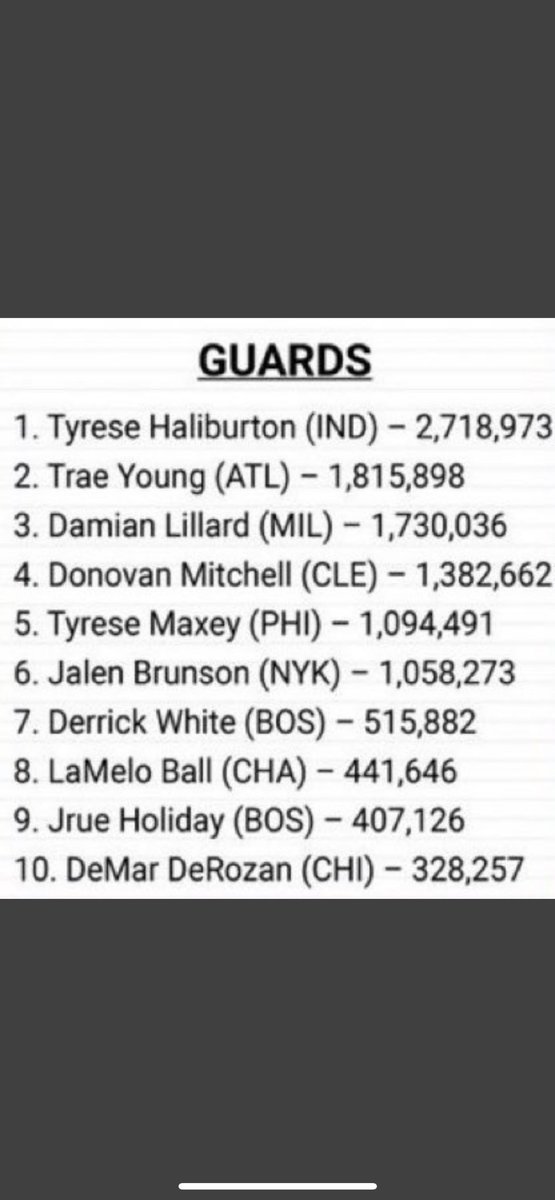 HawksFanTV's tweet image. Trae was 2nd in FAN VOTING and is averaging 27&amp;amp;10 for the season. Never once in the history of the NBA has that happened for a player and not be named an All Star…… until tonight.