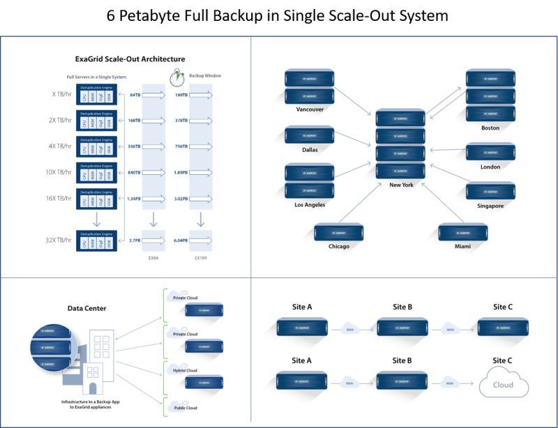 #ExaGrid 新シリーズとVeeam用の#S3 オブジェクト・ストレージについて：
- #Veeam は、S3経由でExaGridに書き込み可
- S3オブジェクト・ロックをサポート
- Veeam M365からの直接アクセス
- Veeam SOSAPIサポート
- ExaGridは、Veeam S3オブジェクトの処理を最適化
buff.ly/421x7Xi