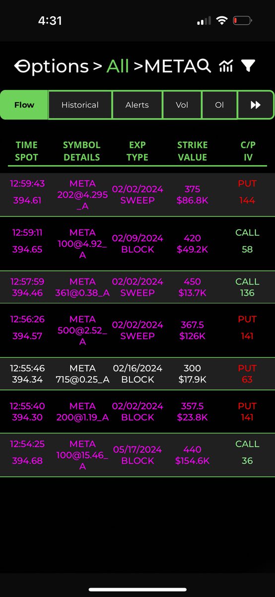Biotech_SD's tweet image. $META these put buyers are going to get wrecked tomorrow. I don’t think many expected this type of ER.  My $420 call is going to be up 1000%. Nuts!