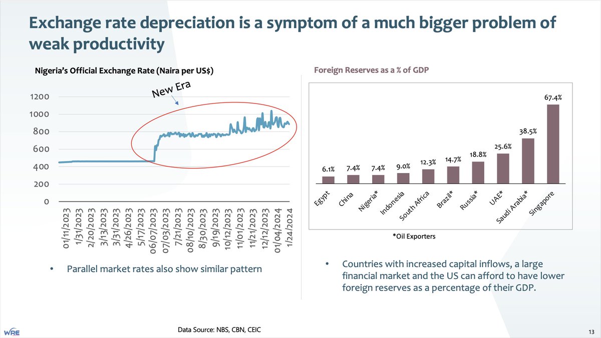 wilsonrume's tweet photo. Every Nigerian wants to know what can be done to address Nigeria’s foreign exchange (FX) challenge and ensure a stable Naira. 

While there are various factors contributing to the country’s FX challenges, one thing is certain: a weaker and weaker Naira is a symptom of a much bigger problem of weak productivity.

In this presentation which was delivered at an LBS Alumni event, I reviewed the Nigerian economy pre-2024 and discussed what to expect in 2024. 

More importantly, the presentation explored the foreign exchange challenges and Nigeria’s “weak” economic structure. It proposes six key considerations to improve long-term growth and productivity:

*Enhance Nigeria’s relevance in the global economy
*Focus on raising productivity
*Domestic resource mobilization
*Build industrial capabilities before it is too late!
*There must be policy alignment
*Balance the impact of FX and Subsidy reforms on economic agents.

You can click the link to view the presentation.
https://t.co/P4Vwi5Zi5k
