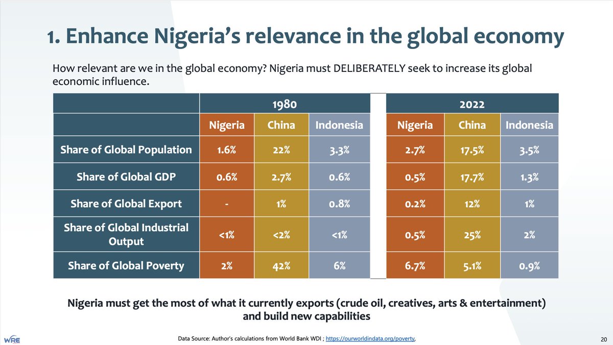 wilsonrume's tweet photo. Every Nigerian wants to know what can be done to address Nigeria’s foreign exchange (FX) challenge and ensure a stable Naira. 

While there are various factors contributing to the country’s FX challenges, one thing is certain: a weaker and weaker Naira is a symptom of a much bigger problem of weak productivity.

In this presentation which was delivered at an LBS Alumni event, I reviewed the Nigerian economy pre-2024 and discussed what to expect in 2024. 

More importantly, the presentation explored the foreign exchange challenges and Nigeria’s “weak” economic structure. It proposes six key considerations to improve long-term growth and productivity:

*Enhance Nigeria’s relevance in the global economy
*Focus on raising productivity
*Domestic resource mobilization
*Build industrial capabilities before it is too late!
*There must be policy alignment
*Balance the impact of FX and Subsidy reforms on economic agents.

You can click the link to view the presentation.
https://t.co/P4Vwi5Zi5k