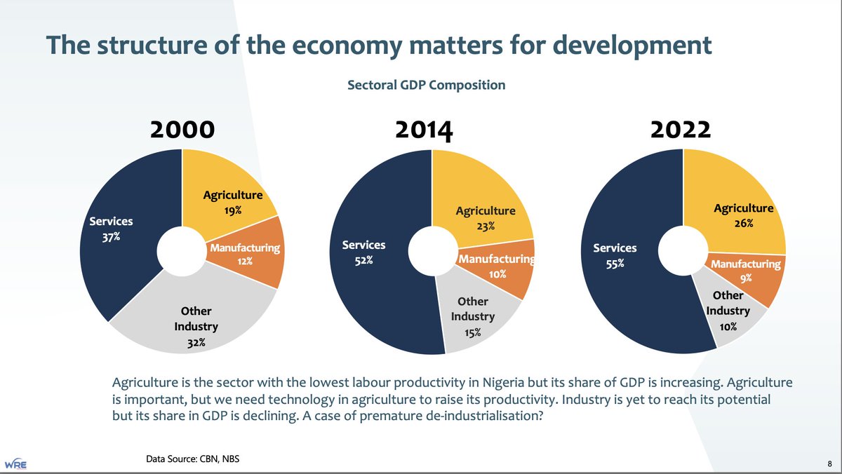 wilsonrume's tweet photo. Every Nigerian wants to know what can be done to address Nigeria’s foreign exchange (FX) challenge and ensure a stable Naira. 

While there are various factors contributing to the country’s FX challenges, one thing is certain: a weaker and weaker Naira is a symptom of a much bigger problem of weak productivity.

In this presentation which was delivered at an LBS Alumni event, I reviewed the Nigerian economy pre-2024 and discussed what to expect in 2024. 

More importantly, the presentation explored the foreign exchange challenges and Nigeria’s “weak” economic structure. It proposes six key considerations to improve long-term growth and productivity:

*Enhance Nigeria’s relevance in the global economy
*Focus on raising productivity
*Domestic resource mobilization
*Build industrial capabilities before it is too late!
*There must be policy alignment
*Balance the impact of FX and Subsidy reforms on economic agents.

You can click the link to view the presentation.
https://t.co/P4Vwi5Zi5k