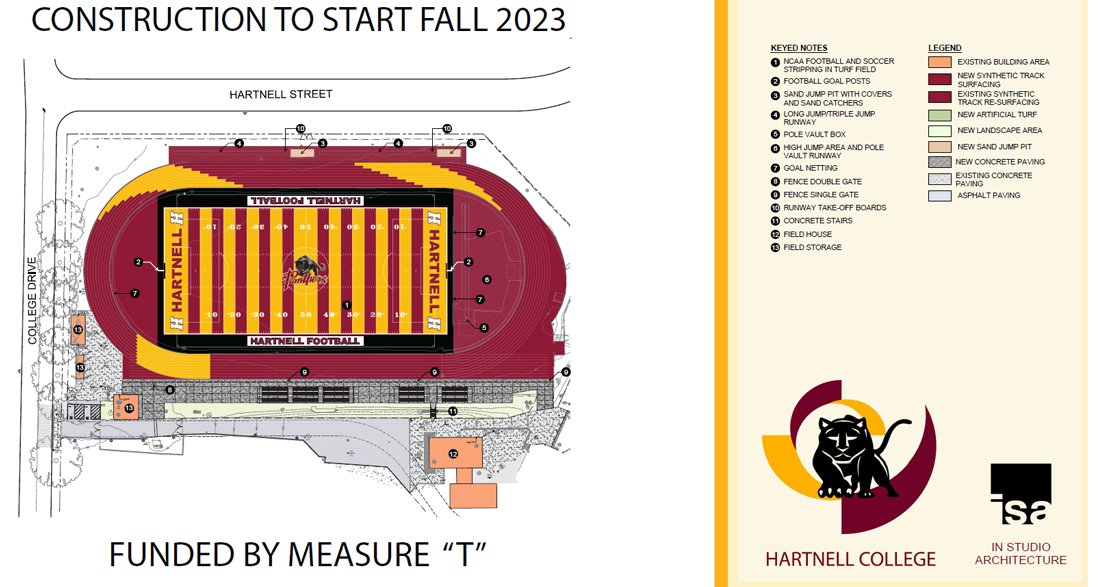 Exciting news! Hartnell College begins Phase III of Measure T renovations on Feb 12, 2024. Track and field closed for six months. Improved facilities for athletes and community. #HartnellCollege #MeasureT