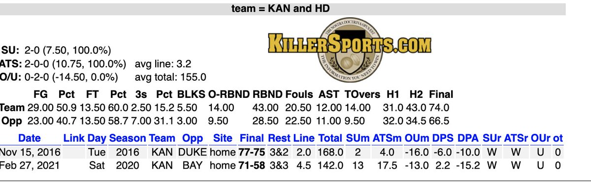 Kelly (@kellyinvegas) on Twitter photo Was chatting the Saturday 🏀 card with <a href="/clintfarrar/">Clint Farrar</a> and we asked <a href="/CalSportsLV/">Ralph Michaels</a> to pull this from the database. Bill Self will be a home underdog to Houston.... for just the third time in his career in AFH. Pulled the upset the two other times. Was chatting the Saturday 🏀 card with <a href="/clintfarrar/">Clint Farrar</a> and we asked <a href="/CalSportsLV/">Ralph Michaels</a> to pull this from the database. Bill Self will be a home underdog to Houston.... for just the third time in his career in AFH. Pulled the upset the two other times.