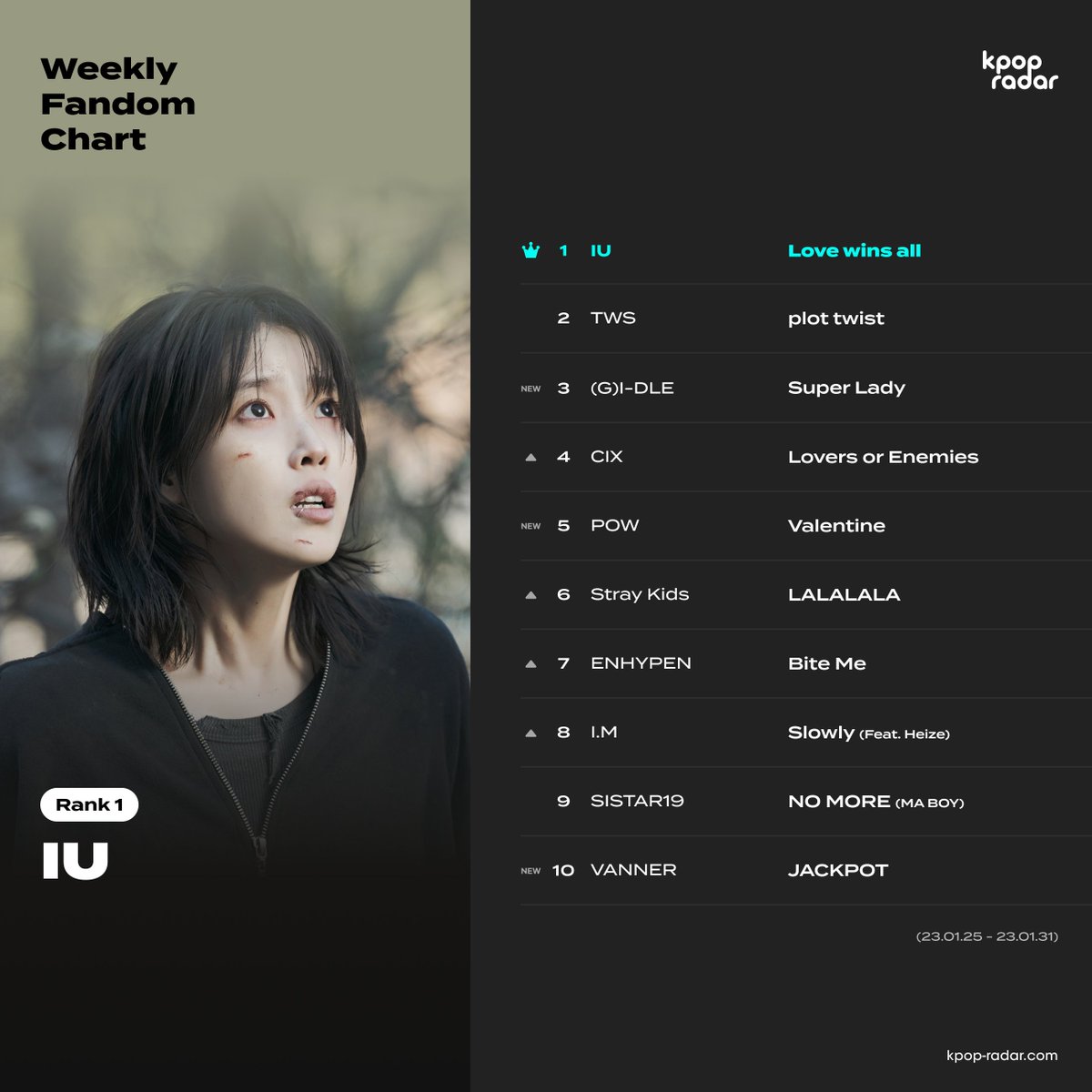 📡K-POP RADAR Weekly Fandom Chart Which artist had the biggest increase in fandom this week? 🥇#IU - #Love_wins_all 🥈#TWS - #plot_twist 🥉#GIDLE - #Super_Lady #kpopradar #weeklyfandomchart #kpop