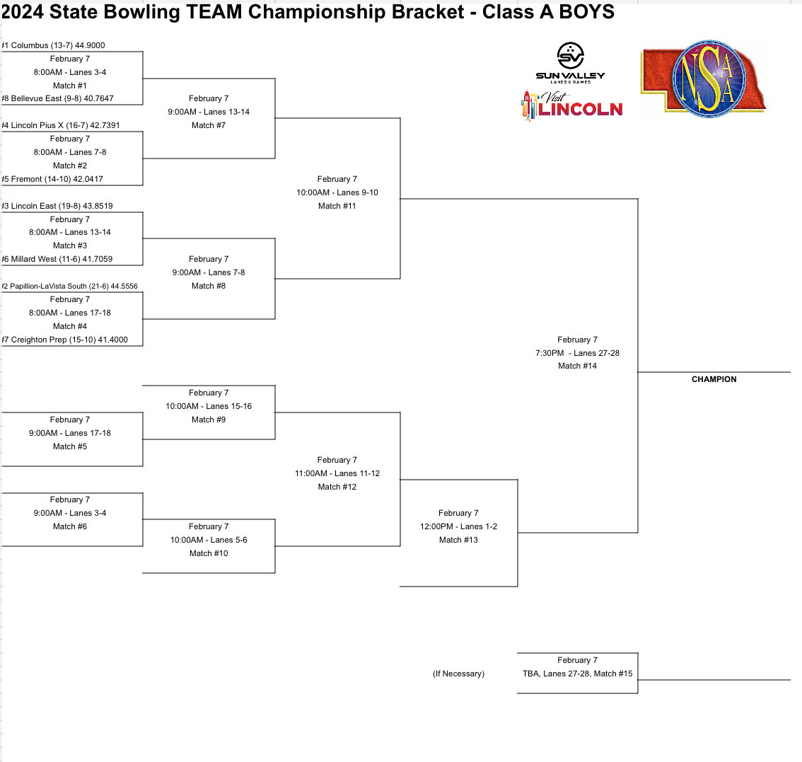 PLS_activities's tweet photo. Congratulations to our boys &amp; girls bowling teams as they BOTH qualified for the State Tournament in Lincoln at Sun Valley Lanes on Wednesday, February 7th.  
#SouthSidePride https://t.co/A3fP0Z2quL
