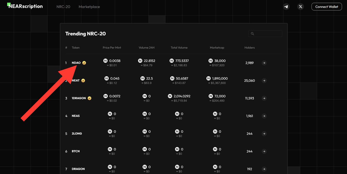 NEAR_NDAO's tweet photo. Thank you for your recognition @nearscription
Add NDAO Gold Tick Verification
I think we will go to the moon
$NEAR $NEAT $NEKO $LOL #1DRAGON $LONK #BLACKDRAGON https://t.co/Kaig8fWPzm