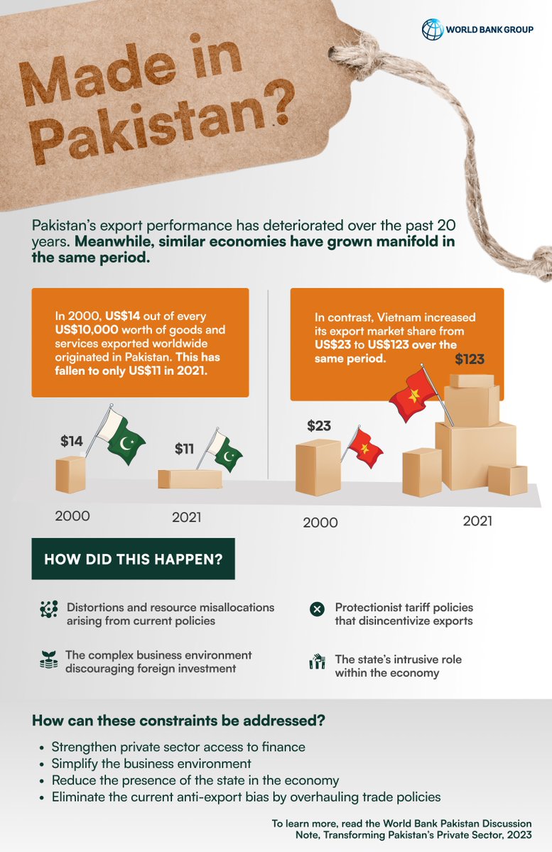tabadlab's tweet image. Export performance is a key indicator of sustainable economic growth, especially for developing countries! Here&apos;s an overview of the export situation for Pakistan over the last 20 years, in comparison with similar countries!

#exportdata #economicgrowth #debtcrisis #GDP…