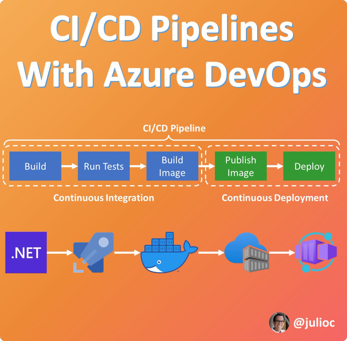 I spent 3 years building CI/CD pipelines at Microsoft.

They transformed my teams in 3 key ways:

1. Developers could focus on writing code and not on the build/deployment process.

2. The latest code could be quickly built, tested, and deployed to prod. Multiple times every day.