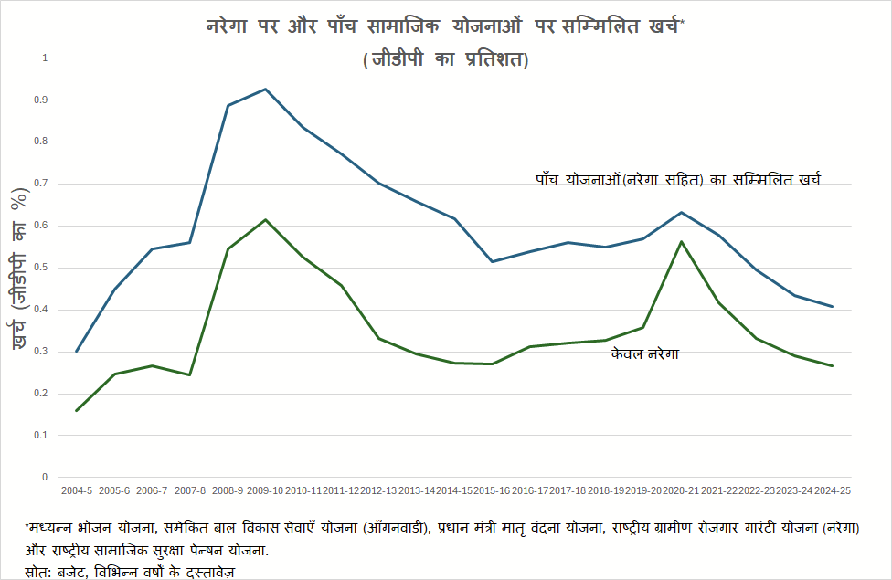 सरकार की पाँच ऐसी योजनाएँ जिनसे करोड़ों बच्चों, विधवाओं, गर्भवती महिलाओं, वृद्ध लोगों और ग्रामीण मज़दूरों को लाभ प्राप्त होते हैं. इन सब को मिलाकर, कल के बजेट में, जीडीपी का 0.5% भी नसीब नही हुआ.