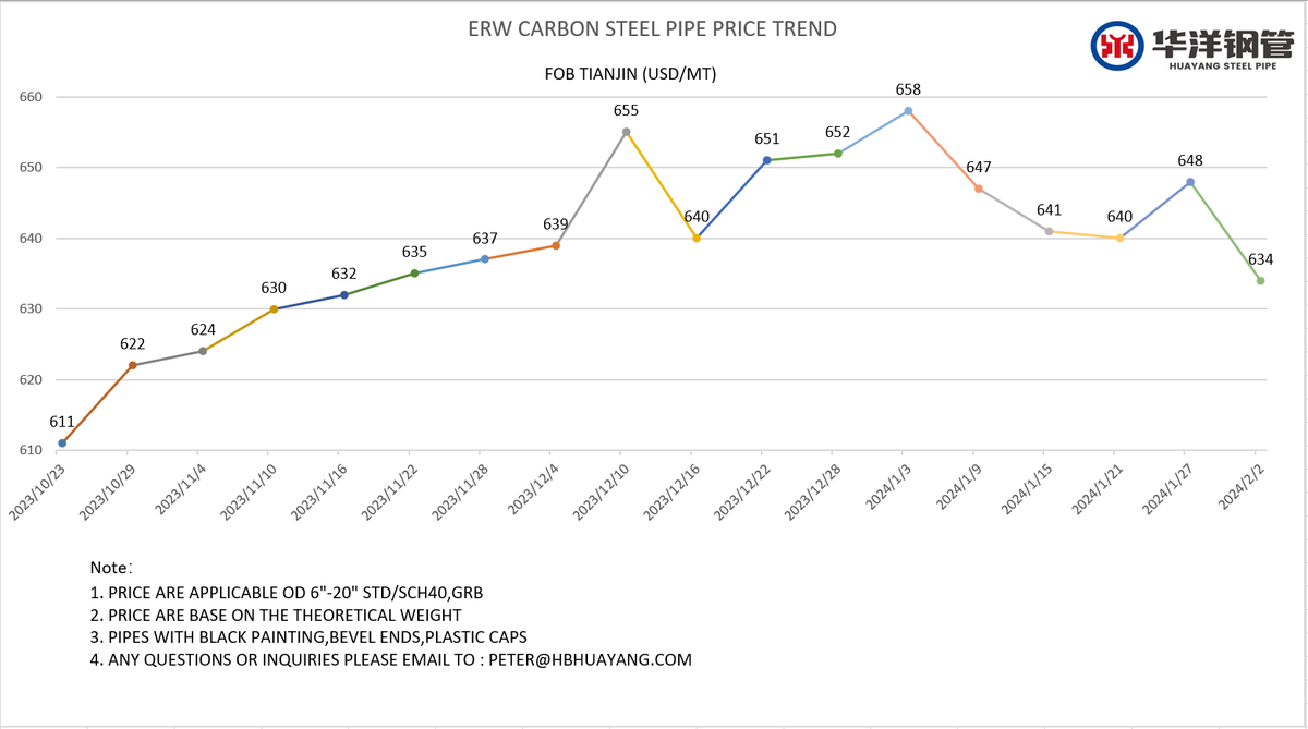 lsawpipes's tweet photo. ERW Steel Pipe Price Trend https://t.co/4NUto6AR90