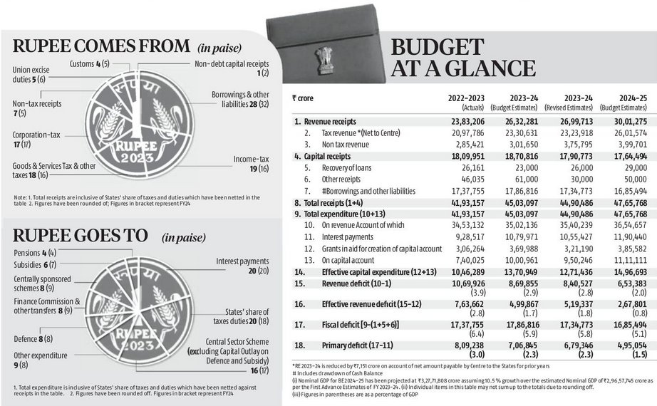 #Budget2024 - #BusinessStandard
An overview of From were funds come and where it goes.

#India #Finance #DrivenByPurpose #TheWire