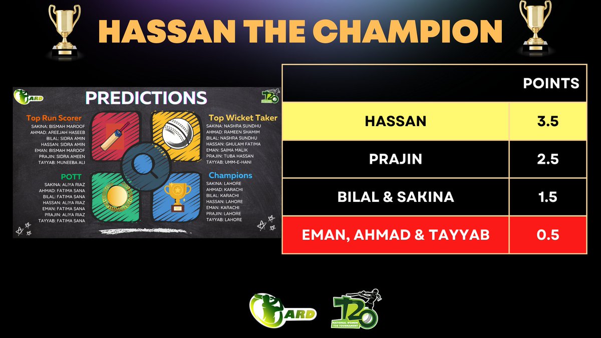 It's the Invincible Arc & it's Glory for @CricketFanati17 in ARD Predictions Battle🔥🏆

Tough luck & fair play other participants🙌

#NWT20 #BackOurGirls #AliyaRiaz #LHRvKHI #NationalWomenT20 #PakistanFutureStars ||ARD