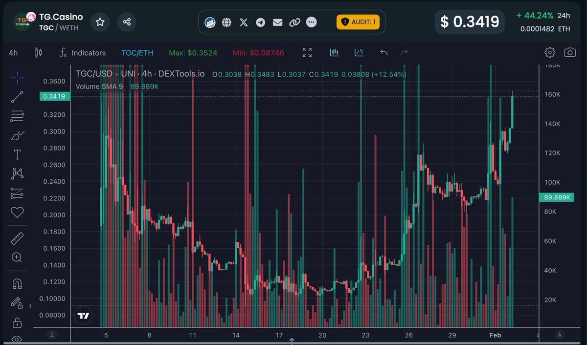 TGCasino_'s tweet photo. $TGC just broke ATH almost a full month after release! https://t.co/TDfXm3btTi