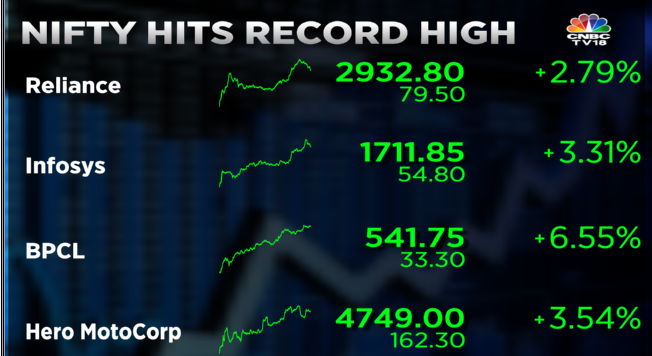 CNBCTV18Live's tweet photo. #NiftyAtRecordHigh | Market is at a record high, Nifty crosses an earlier high of 22,124 after 12 trading sessions
Nifty heavyweights surge post-#Budget2024, Reliance, TCS up nearly 3% each
Nifty Midcap index hits record high for 2nd straight session https://t.co/9PW0BXCkRC