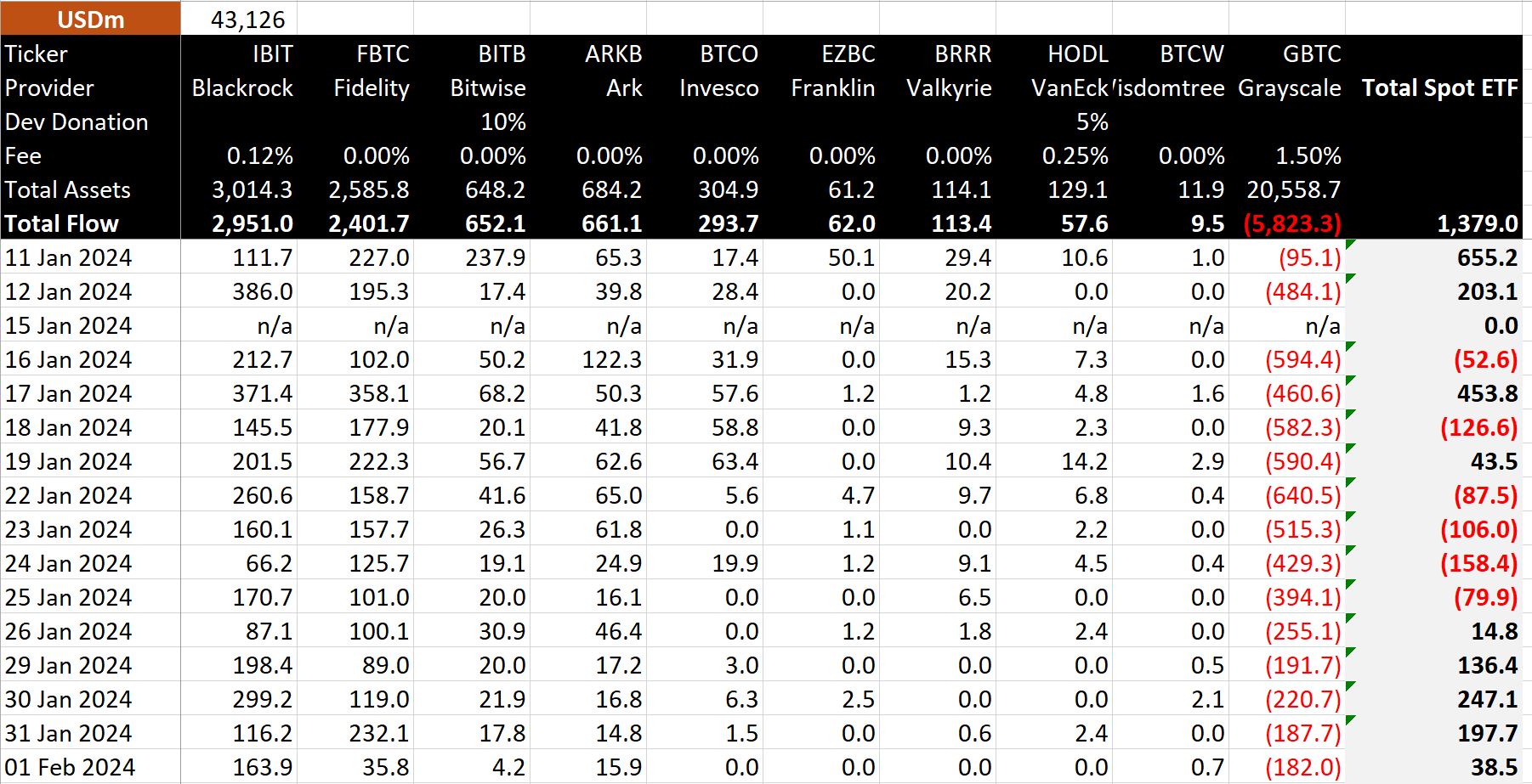 Bitcoin ETF Data: (Source: BitMEX Research)