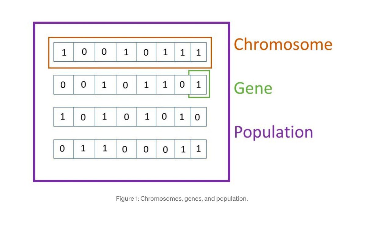 gp_pulipaka's tweet image. #GeneticAlgorithms (GA) Intro with Example Code. #BigData #Analytics #DataScience #AI #MachineLearning #IoT #IIoT #Python #RStats #TensorFlow #JavaScript #GoLang #CloudComputing #Serverless #DataScientist #Linux #Programming #Coding #100DaysofCode
geni.us/GA-Algorithms