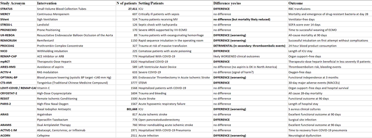 Are you still looking for for interesting manuscripts for your Journal Clubs on critically ill patients? Here are 25 further ideas ➡️All 2023 RCTs ➡️All @JAMA_current 6 showing benefit and 6 showing harm In order of personal perceived importance 1/