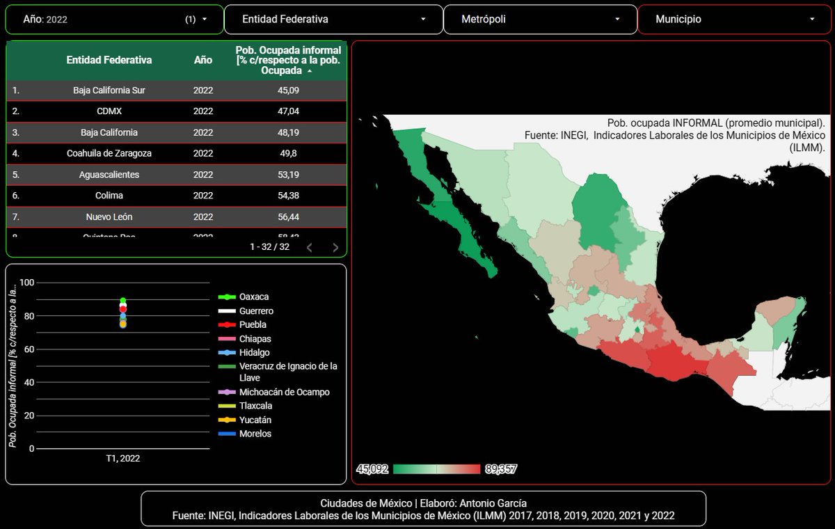 ciudades_mex's tweet photo. De acuerdo con el #ILMM del @INEGI_INFORMA , en 2022 había en #México 136 #municipios donde el 100% de su población ocupada lo hacía en la #informalidad, 82 son municipios de #Oaxaca. https://t.co/QWWsAzW8oX