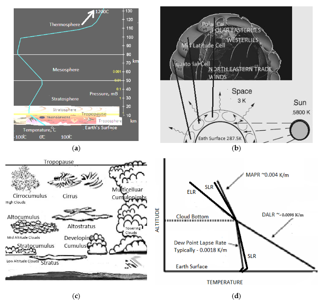 Entropy_MDPI's tweet photo. Read #NewPaper: "An Entropy Generation Rate Model for Tropospheric Behavior That Includes Cloud Evolution" by Jainagesh A Sekhar.
See more details at: https://t.co/wfr0UpL6AA
#tropospheric #entropygeneration rate
#globalwarming
#climate
#clouds
#complexsystembehavior https://t.co/CcolOw0UmP