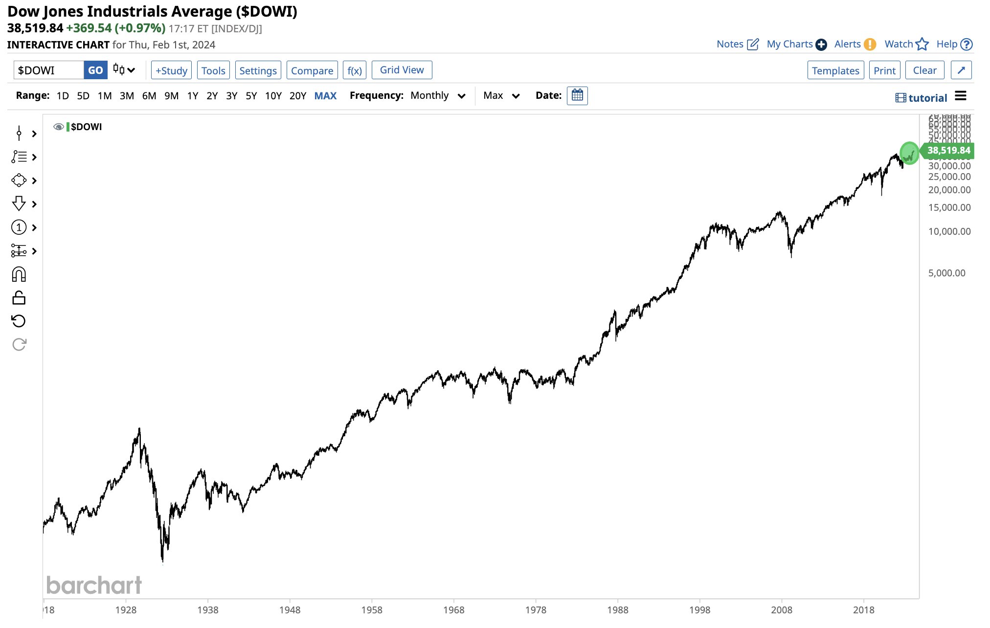 Barchart on X
