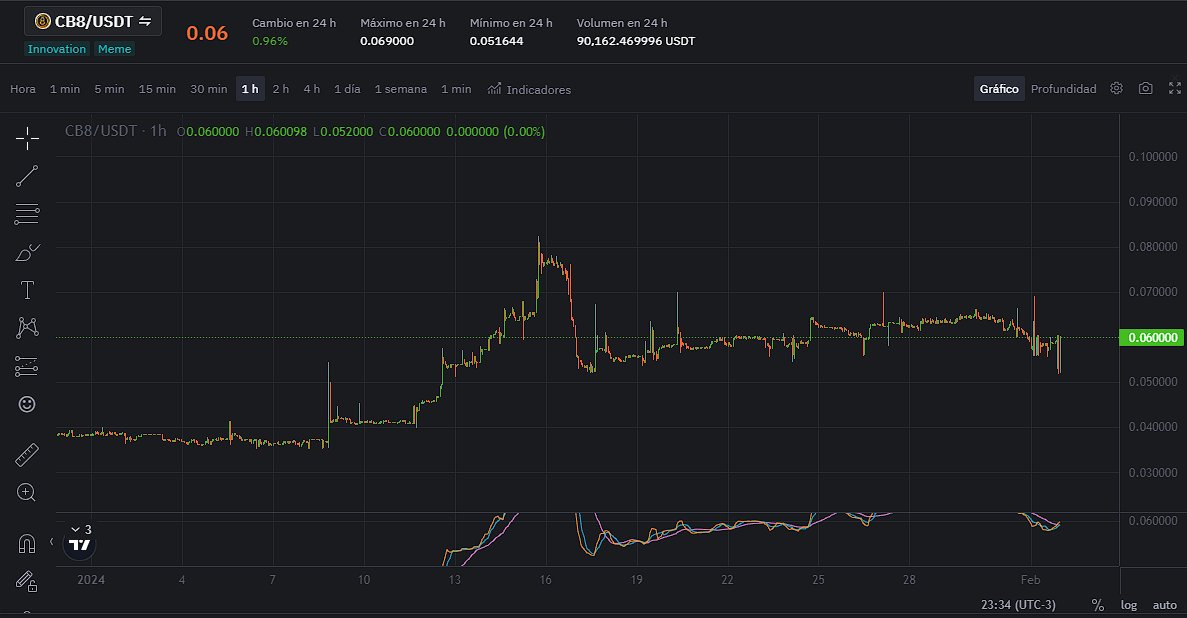 chabitexchange's tweet photo. El resumen semanal del token: 😎👀

El token se mantiene en el rango de 6 a 6.5 cents, manteniendo un rango alcista en la grafica semanal, con el crecimiento diario de  3% - 1 de Febrero🤓

#chabit #crypto https://t.co/J4S6syEzdp