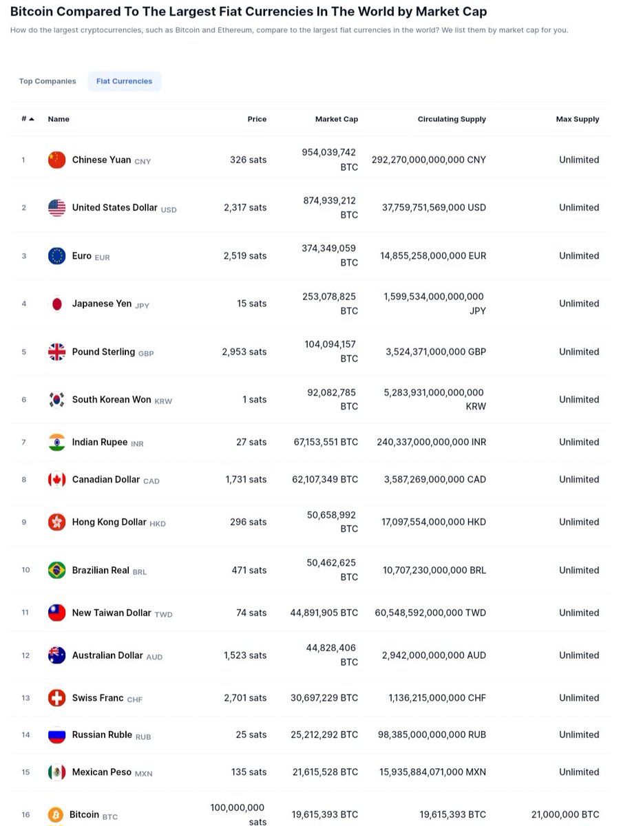 Rajatsoni's tweet photo. #Bitcoin    is the 16th most valuable currency and the 10th most valuable asset in the world

Less than 1% of adults understand it or even care about what it represents

There will only ever be a maximum of 21M #BTC    and 19.6M are already held by people as long-term savings

All other currencies have no supply cap

The next 10 years are going to be WILD