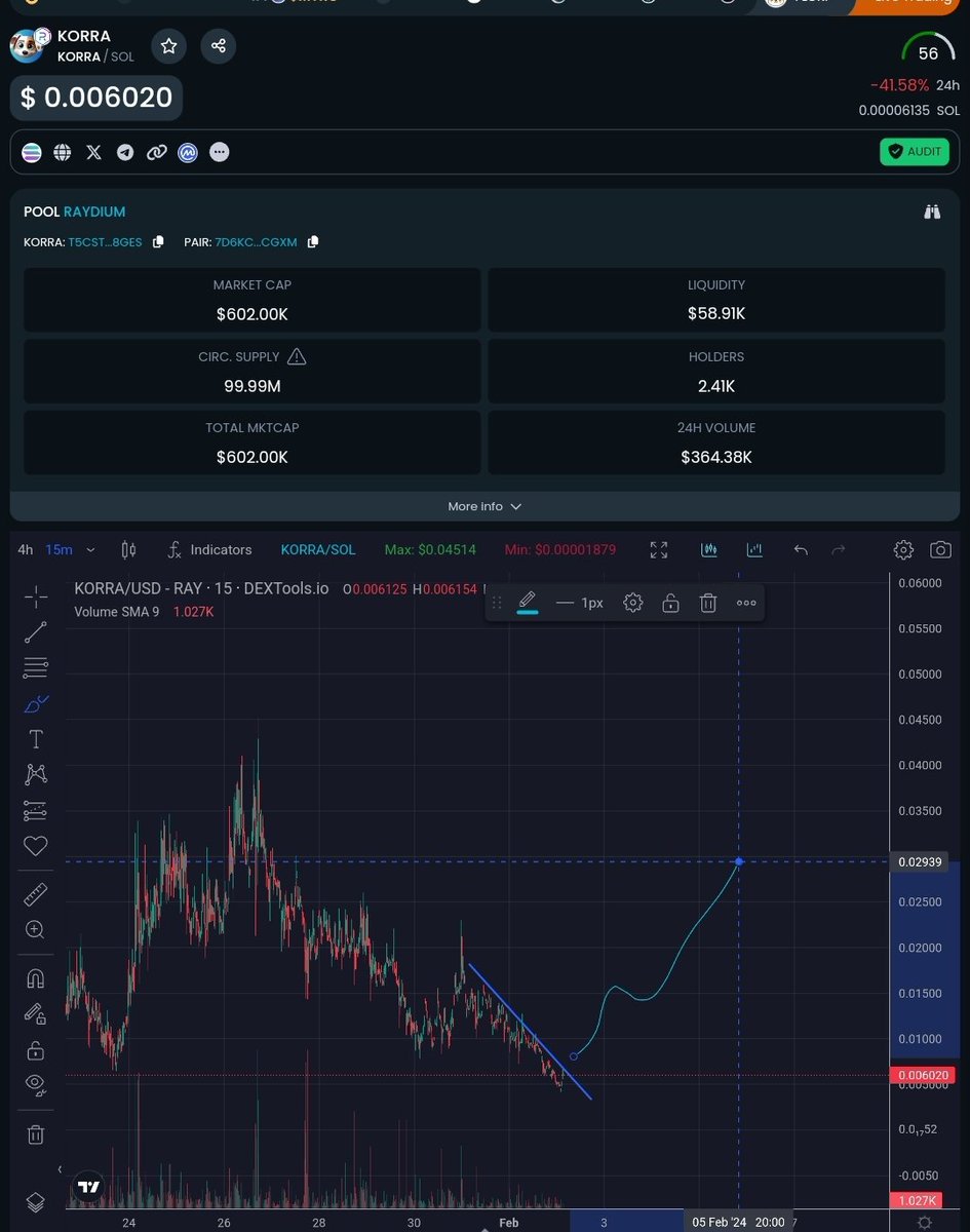 With $MYRO correcting heavily down to 50mc, it's playbuddy $KORRA also retraced from ATH 4M to 450k.

I see the team are working on bringing some huge utilities to the $KORRA ecosystem, and I expect $MYRO to recover, hence this should be a very good entry IMO.🔥

And the designs