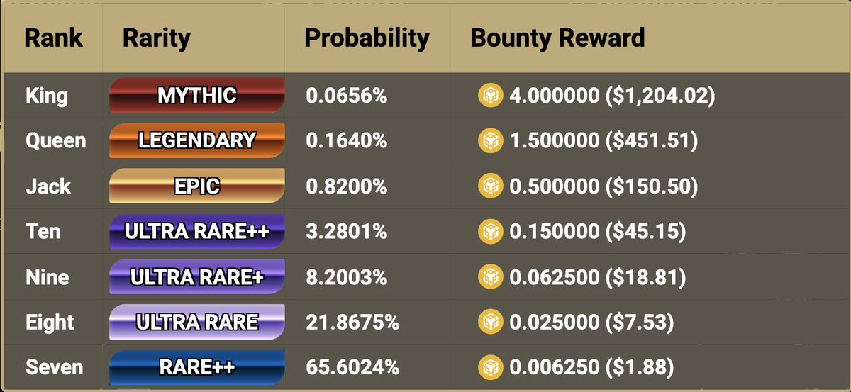 7) Seven or Better
Price 1 Card: 0.0289 BNB ($8.74)
Minting 1 card from Seven or better gives a 35% chance of getting a higher-ranked card than a Seven.