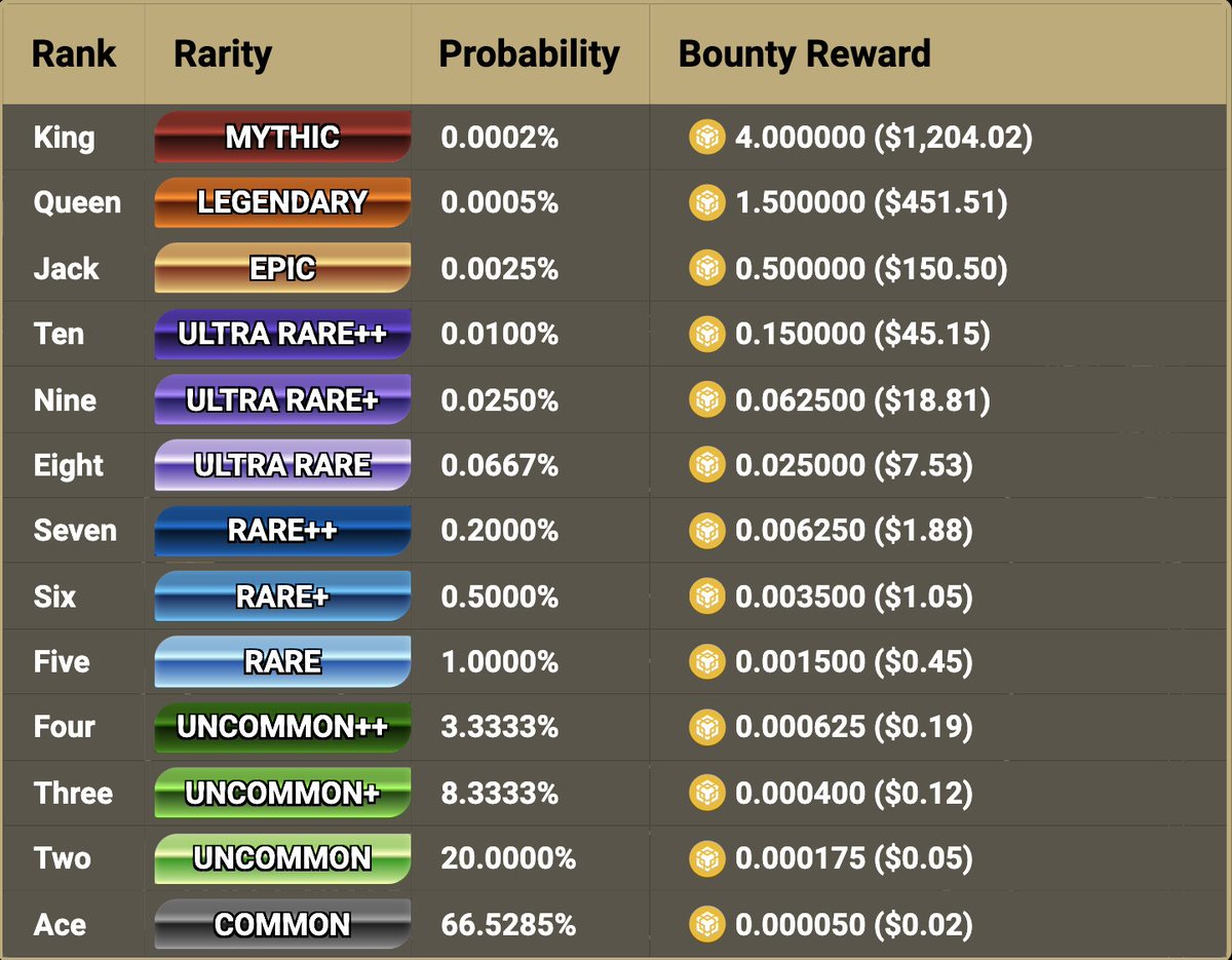 1) Ace or Better
Price 1 Card: 0.0002 BNB ($0.06)
Minting 1 card from Ace or better gives a 33% chance of getting a higher-ranked card than an Ace.