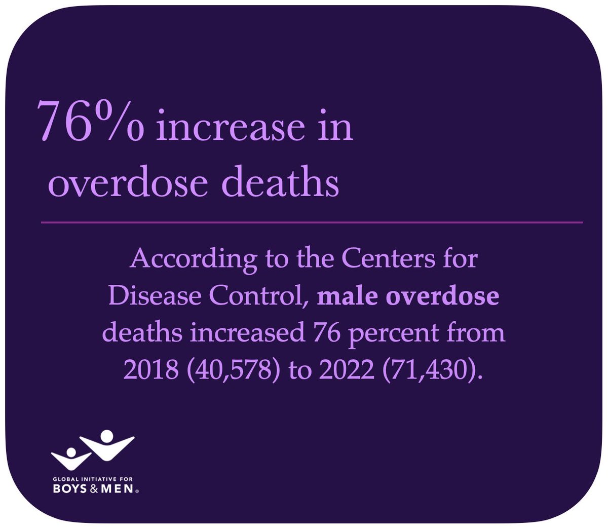 This is shocking. Male overdose deaths increased 76% from 2018 to 2022. Almost double the number of men died in 2022 compared to 2018 from drug overdoses. We need to take action and do something about this! These are our sons, partners, fathers, friends!