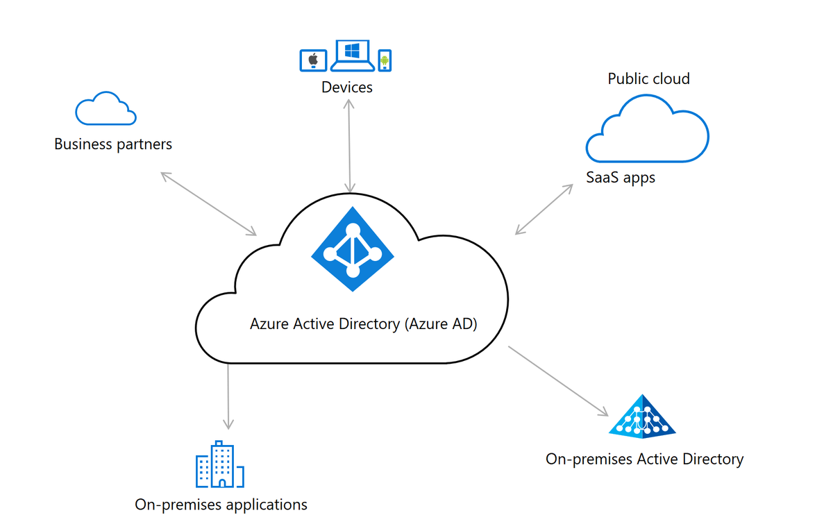 AzureSupport's tweet image. Crafting robust identity architectures is pivotal in safeguarding data &amp;amp; resources. Explore #MicrosoftEntraID, an Azure service streamlining identity management &amp;amp; access control in cloud environments. Learn more here: msft.it/6019iIWHl #AzSuppSecurity