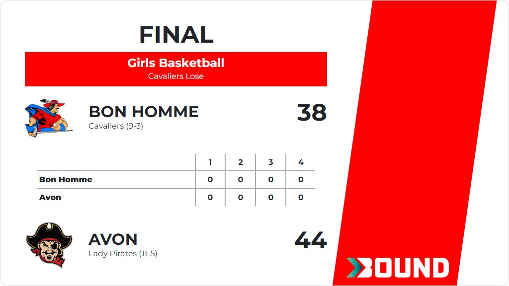 Girls Basketball (Varsity) Score Posted - Bon Homme Cavaliers lose to Avon Lady Pirates 44-38. gobound.com/sd/sdhsaa/girl…