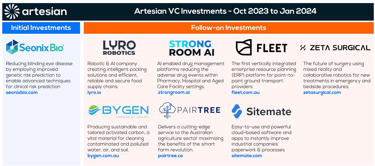 Artesian completed 8 #VC investments in Oct 2023 / Jan 2024 - welcome to the new portfolio company and power-on to those gaining follow-on: @SeonixBio @StrongRoomTech Zeta Surgical Bygen @pairtree_dash @SitemateHQ Fleet Technologies Ltd @LYRO_robotics artesianinvest.com/post/artesian-…