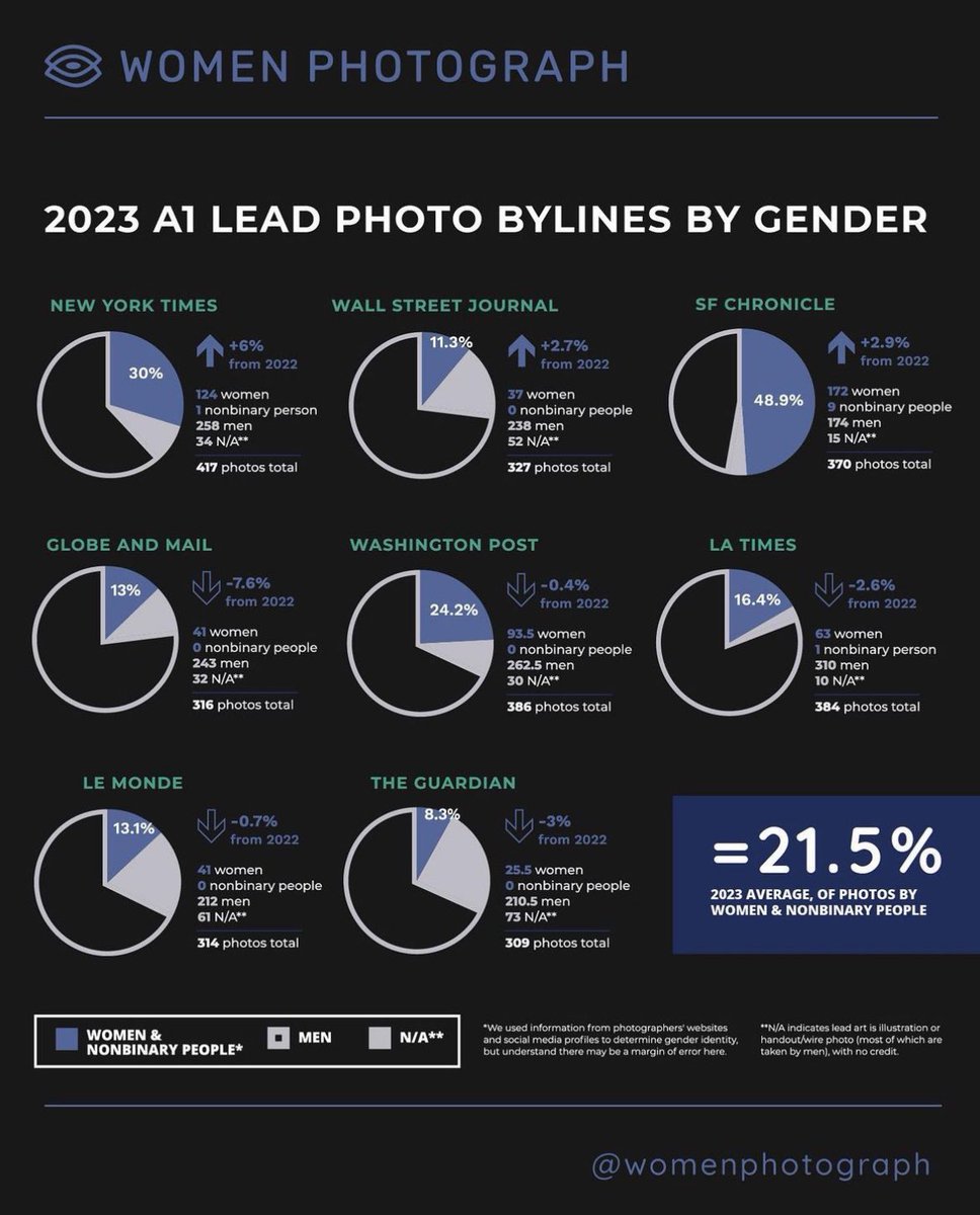 >> For the last seven years, the @womenphotograph data team has recorded the lead photo byline of eight international newspapers. Here are the numbers from 2023: womenphotograph.com