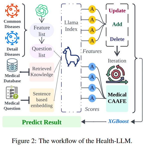 _reachsumit's tweet photo. Health-LLM: Personalized Retrieval-Augmented Disease Prediction Model

Proposes a framework integrating LLMs and medical expertise to enhance exploitation of health reports for disease prediction and preventative care.

📝https://t.co/FeFimU3rxz
👨🏽‍💻https://t.co/lQDElymqmd https://t.co/3Vyz8u5bgn